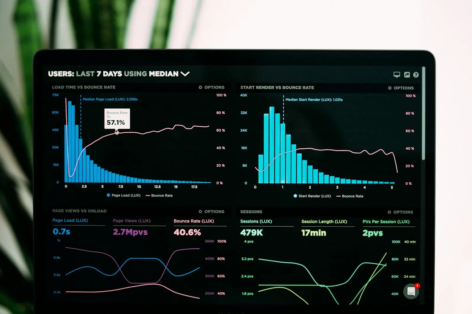 Laptop-Bildschirm mit einem dunklen Dashboard aus Balken- und Liniendiagrammen